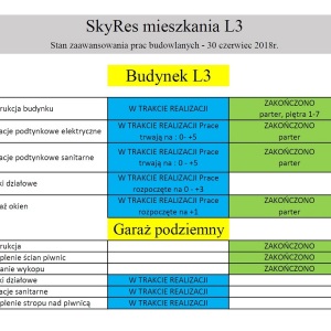 Osiedle SkyRes - zaawansowanie prac na budynku L3